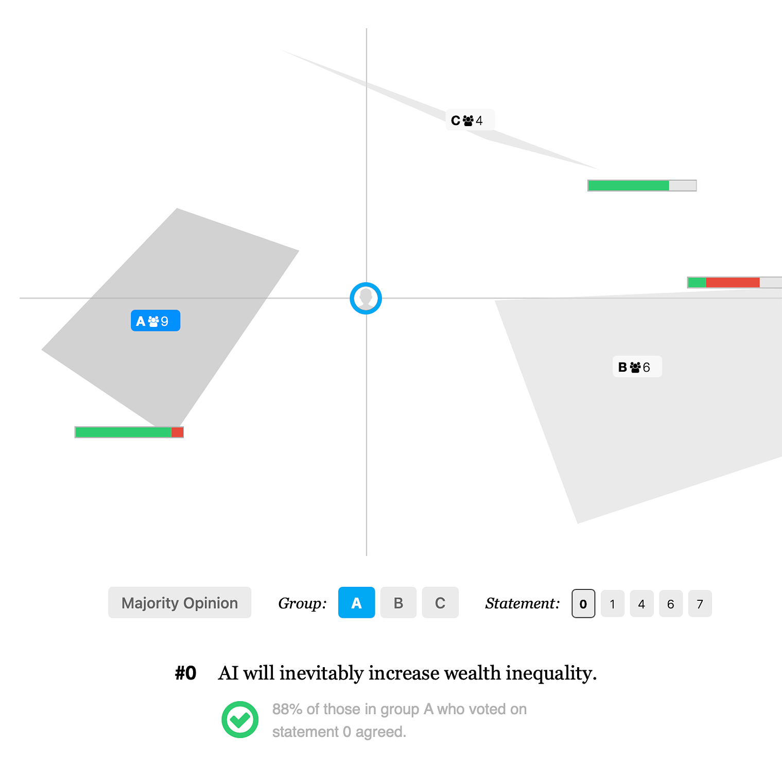 Pol.is opinion map showing three participant clusters — groups A, B and C — around a central axis