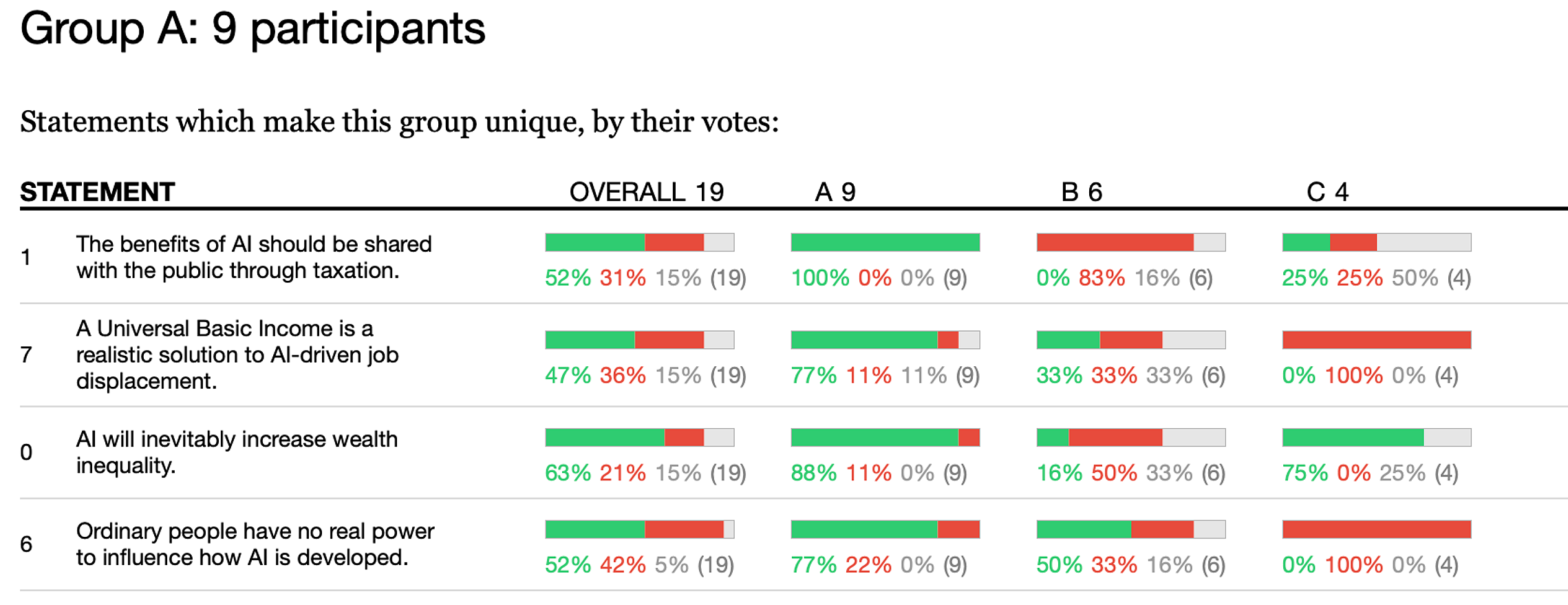Pol.is report table: statements which make group A unique, with per-group agree and disagree splits